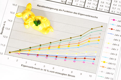 Eigenverbrauch von Photovoltaik Strom ist optimal Eigenverbrauch von Photovoltaik Strom ist optimal
