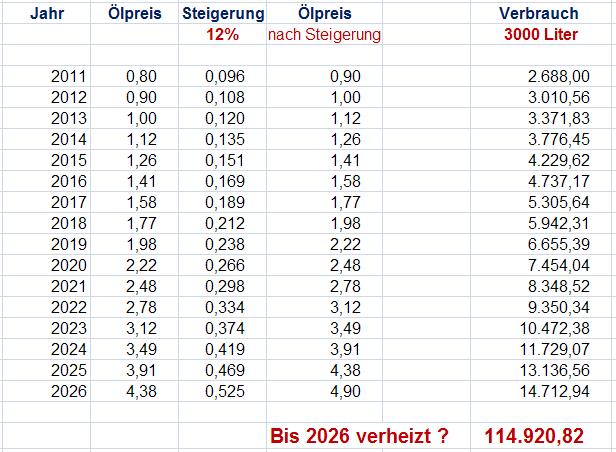 Moegliche Oelpreisentwicklung