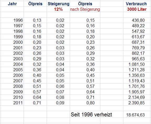 Oelpreisentwicklung 1996-2011